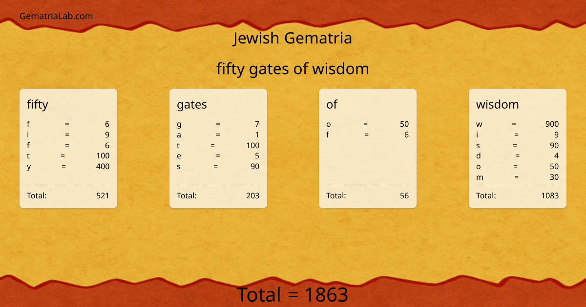 fifty gates of wisdom in jewish Gematria